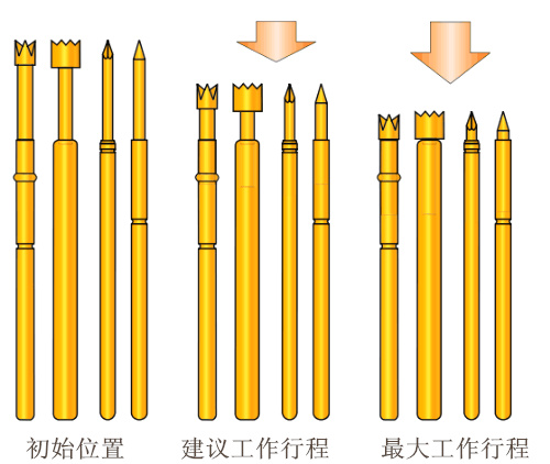 測(cè)試探針，探針工作行程