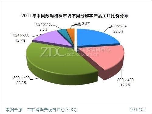 2011-2012中國數碼相框市場研究年度報告 索尼DPF-C1000引領行業趨勢